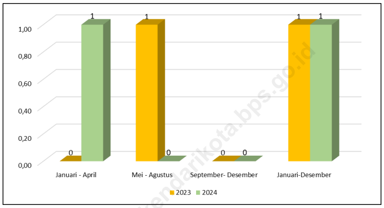Perkembangan Produksi Kacang Hijau 2023 dan 2024