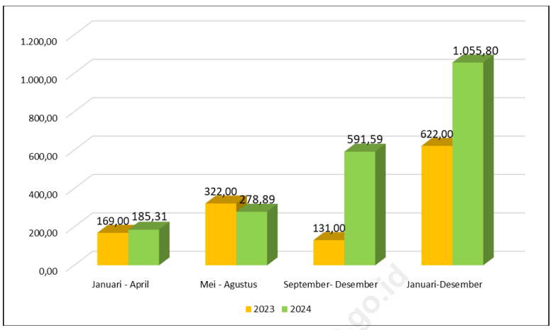 Perkembangan Produksi Jagung 2023 dan 2024 (Ton)