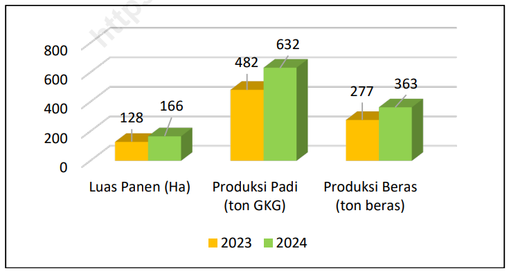 Perkembangan Produksi Padi dan Beras 2023 dan 2024